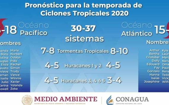 Entre 15 y 18 ciclones prevé Conagua para esta temporada en el Pacífico
