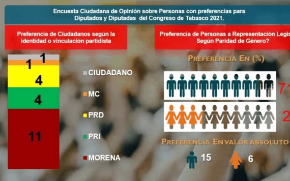 Prefieren electores a hombres: Foro Ciudadano