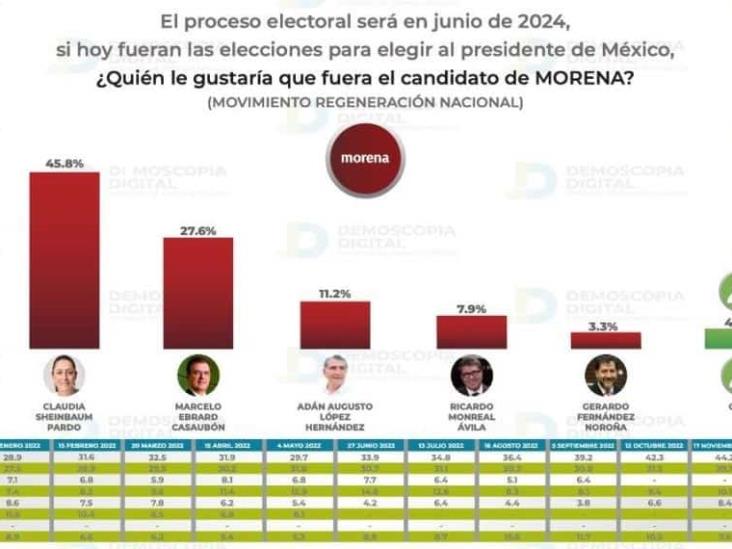 Demoscopia Digital coloca a Claudia Sheinbaum a la cabeza de las encuestas Demoscopia Digital coloca a Claudia Sheinbaum a la cabeza de las encuestas