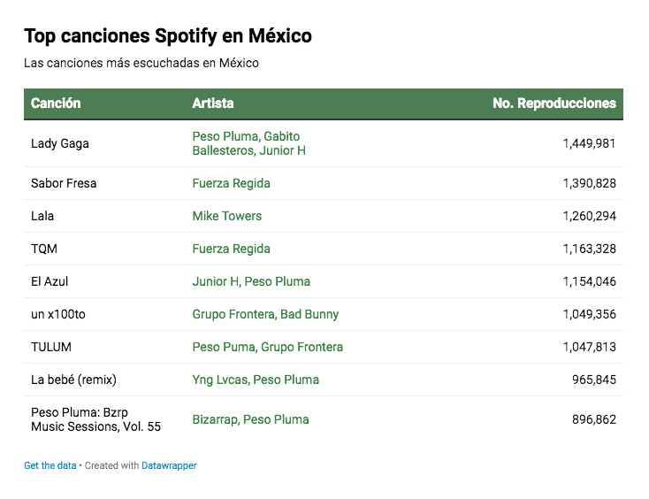 Conoce Las Canciones Más Escuchadas En Spotify 2510