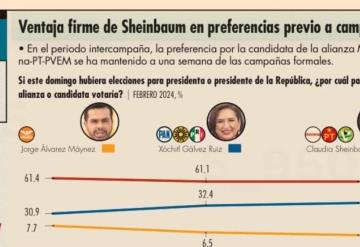 Sheinbaum lleva una venta de 51.6%